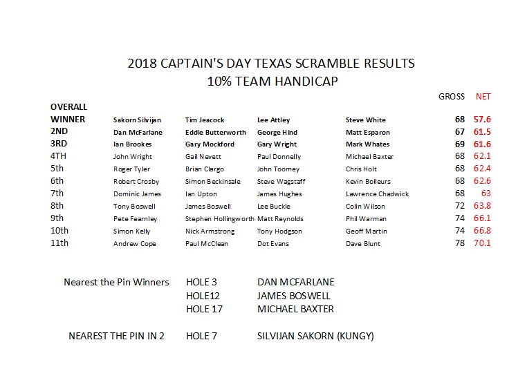 2018-Texas-Scramble-Results